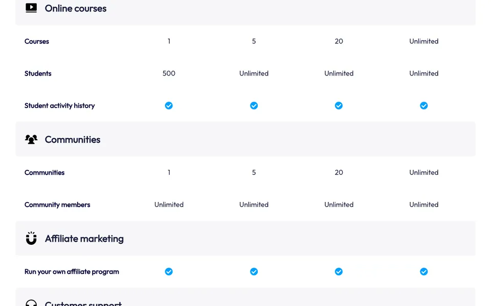 systeme.io pricing table rows for courses, communities and 'run your own affiliate program', the feature this guide on how to run an affiliate program for digital products uses