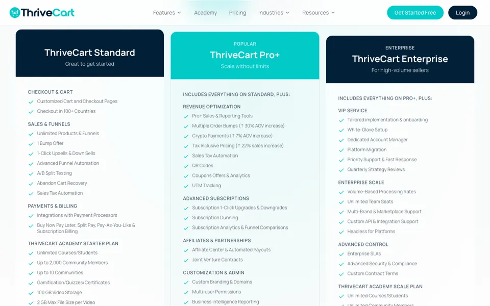 ThriveCart pricing section on its home page comparing Standard, Pro+, and Enterprise feature lists